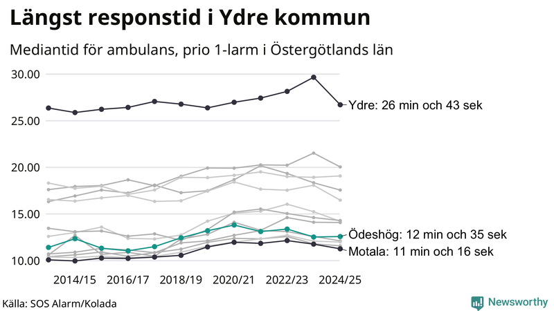 Medianresponstiden för ambulans i Ödeshög