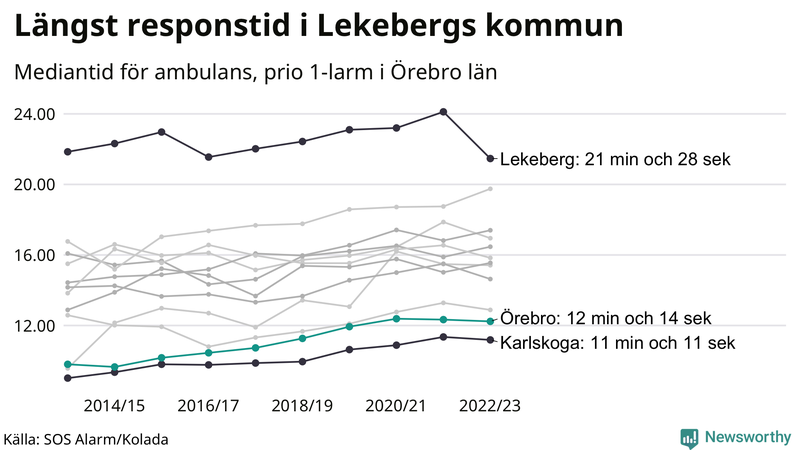 Medianresponstiden för ambulans i Örebro kommun