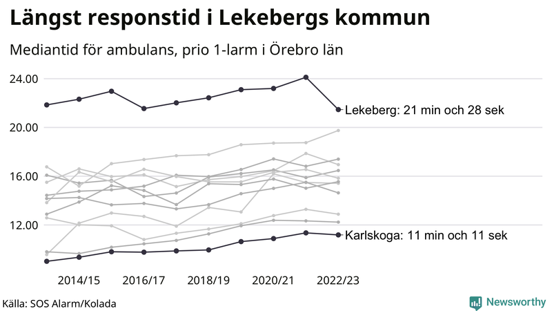 Medianresponstiden för ambulans i Örebro län