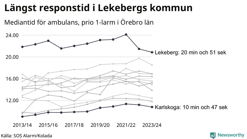 Medianresponstiden för ambulans i Örebro län