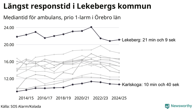 Medianresponstiden för ambulans i Örebro län