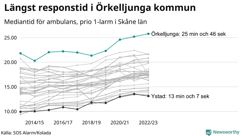 Medianresponstiden för ambulans i Örkelljunga