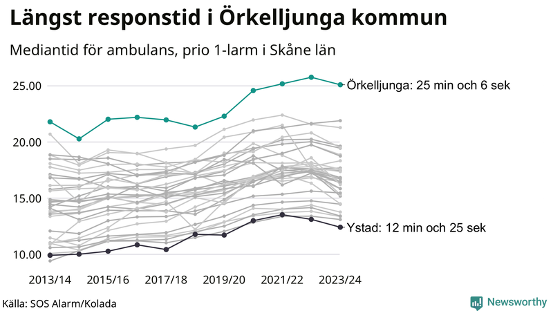 Medianresponstiden för ambulans i Örkelljunga
