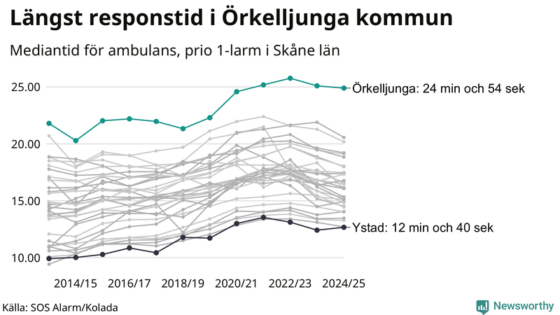 Medianresponstiden för ambulans i Örkelljunga
