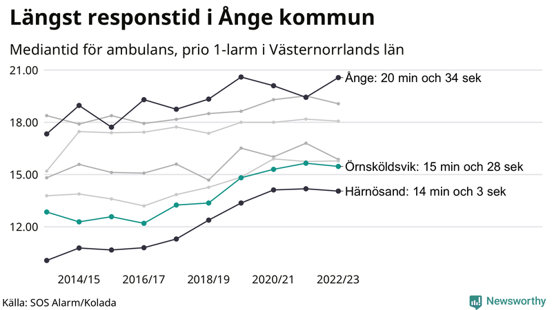 Medianresponstiden för ambulans i Örnsköldsvik