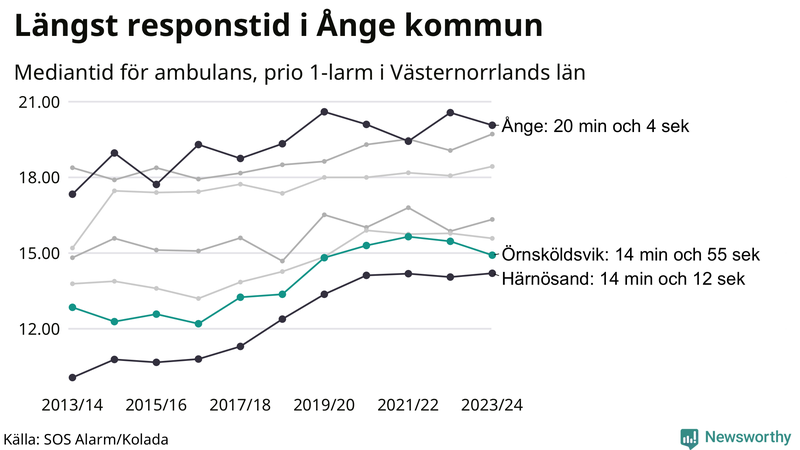 Medianresponstiden för ambulans i Örnsköldsvik