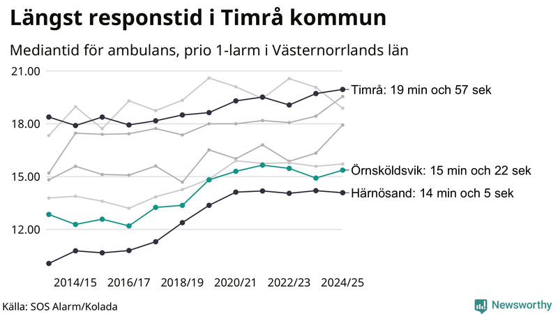 Medianresponstiden för ambulans i Örnsköldsvik