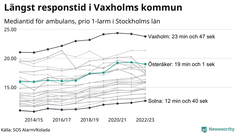 Medianresponstiden för ambulans i Österåker