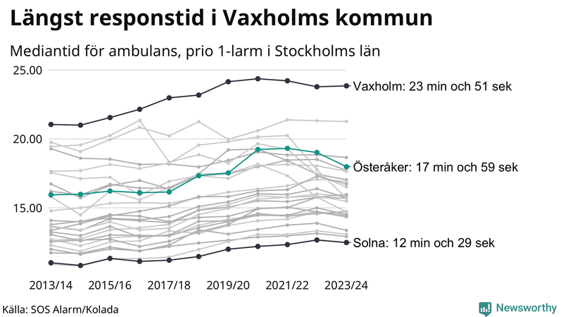Medianresponstiden för ambulans i Österåker