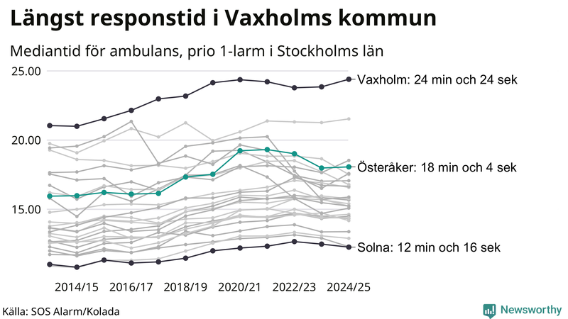 Medianresponstiden för ambulans i Österåker