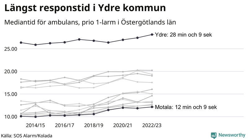 Medianresponstiden för ambulans i Östergötland