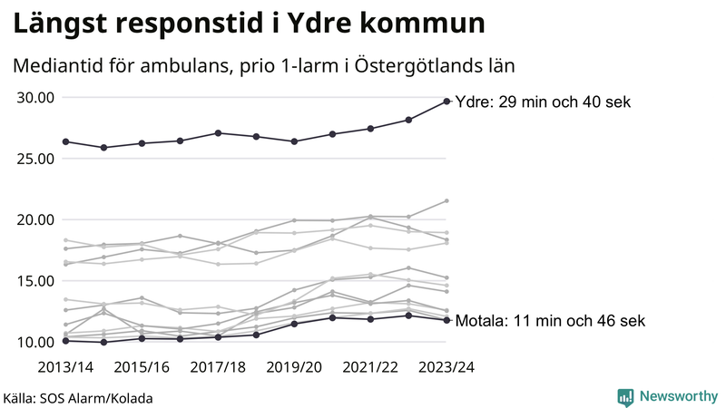 Medianresponstiden för ambulans i Östergötland