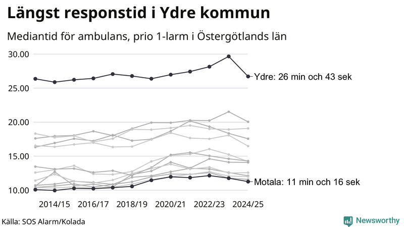Medianresponstiden för ambulans i Östergötland