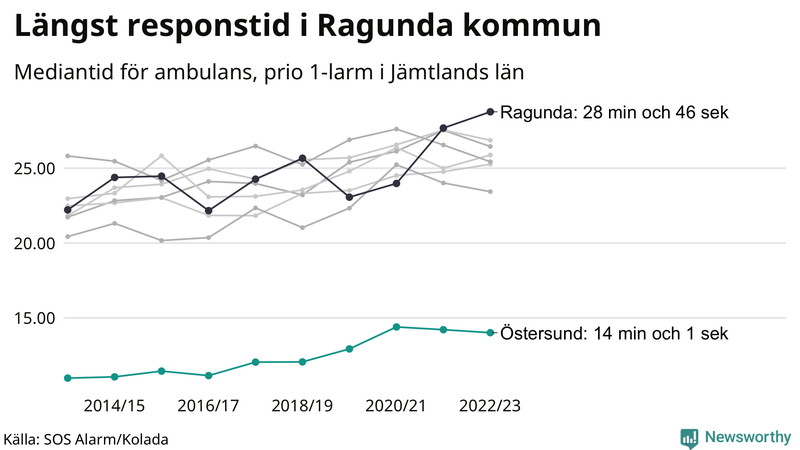 Medianresponstiden för ambulans i Östersund