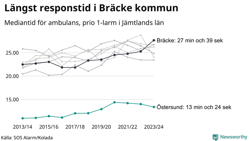Medianresponstiden för ambulans i Östersund
