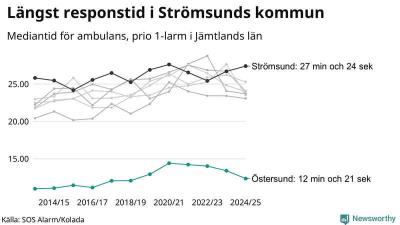 Medianresponstiden för ambulans i Östersund