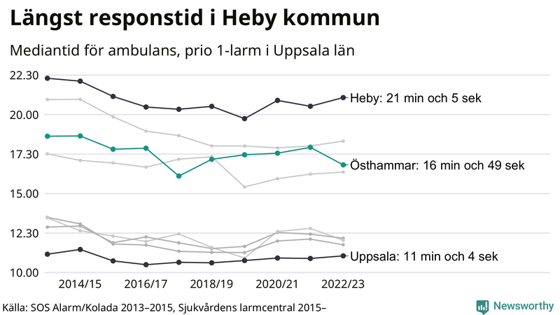Medianresponstiden för ambulans i Östhammar