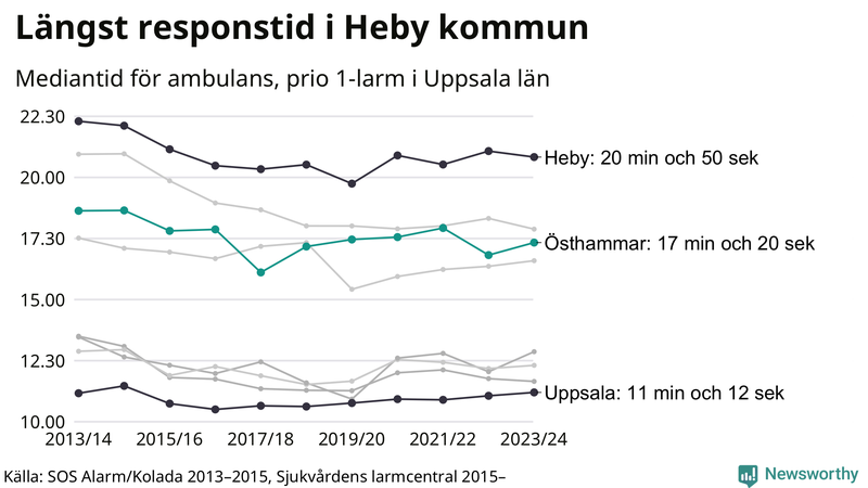 Medianresponstiden för ambulans i Östhammar