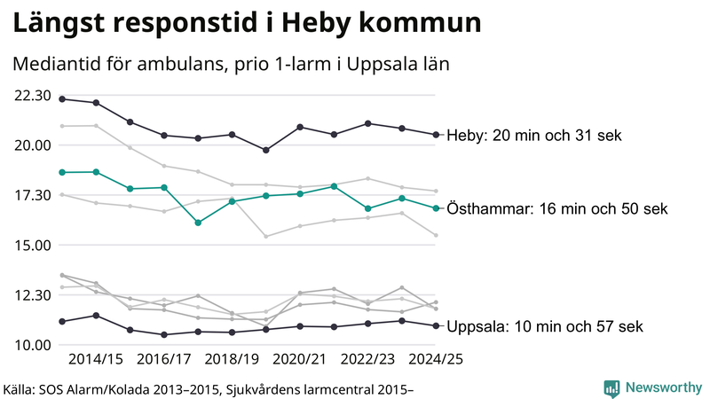 Medianresponstiden för ambulans i Östhammar