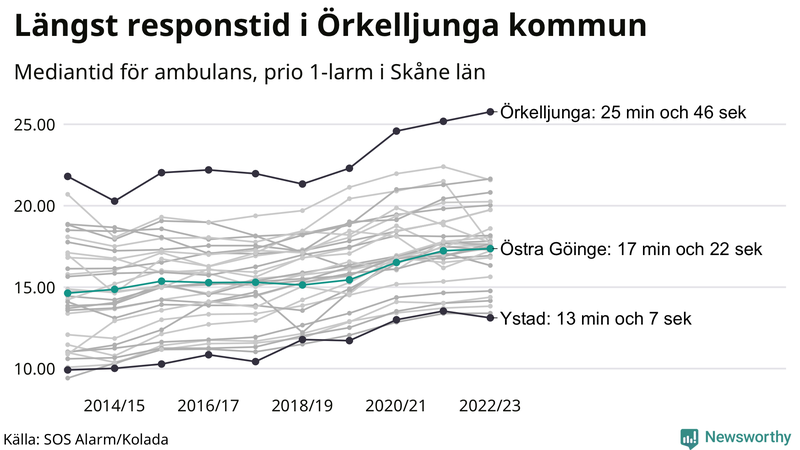 Medianresponstiden för ambulans i Östra Göinge