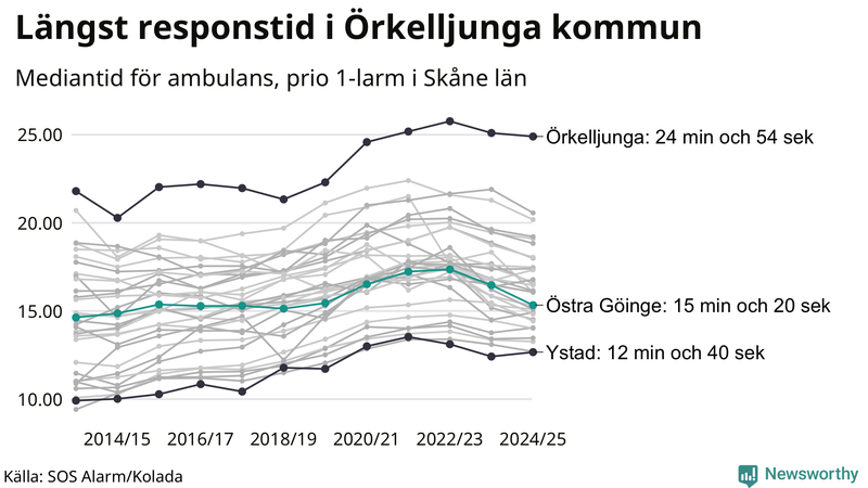 Medianresponstiden för ambulans i Östra Göinge