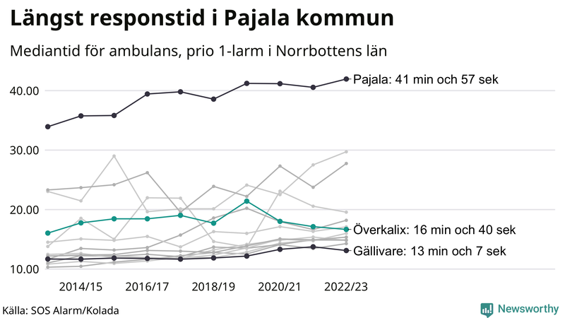 Medianresponstiden för ambulans i Överkalix