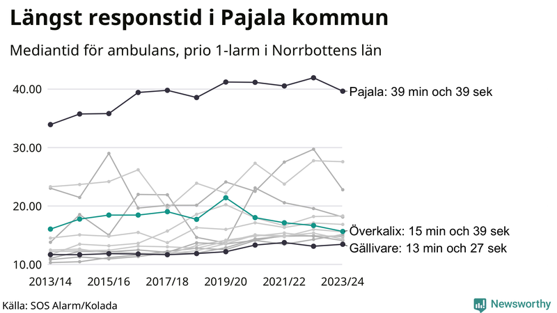Medianresponstiden för ambulans i Överkalix