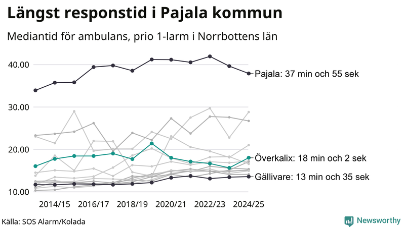 Medianresponstiden för ambulans i Överkalix