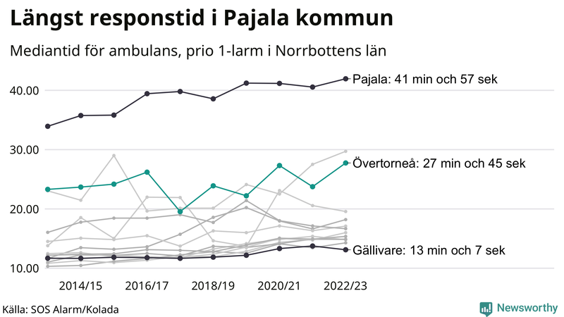 Medianresponstiden för ambulans i Övertorneå
