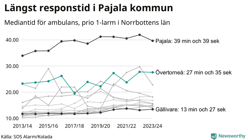Medianresponstiden för ambulans i Övertorneå