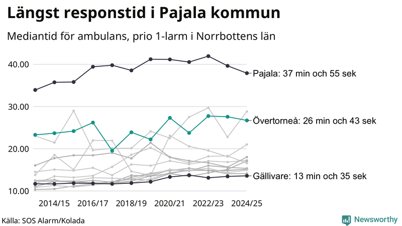 Medianresponstiden för ambulans i Övertorneå