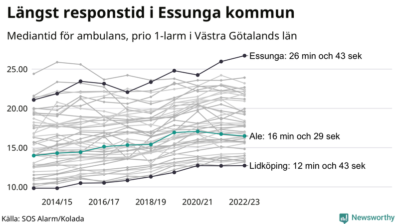 Medianresponstiden för ambulans i Ale