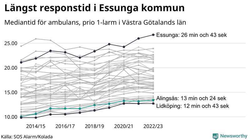 Medianresponstiden för ambulans i Alingsås