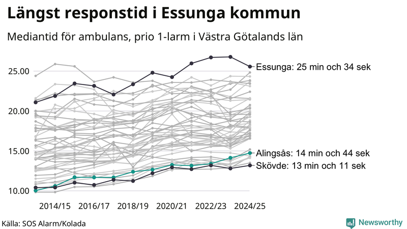 Medianresponstiden för ambulans i Alingsås