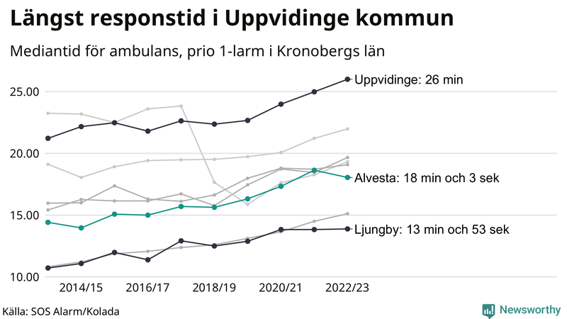 Medianresponstiden för ambulans i Alvesta