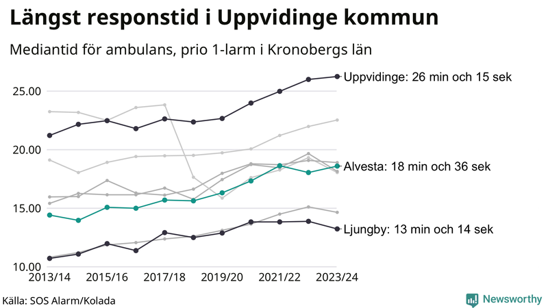 Medianresponstiden för ambulans i Alvesta