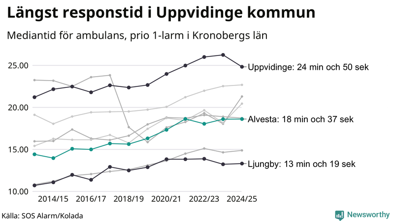 Medianresponstiden för ambulans i Alvesta
