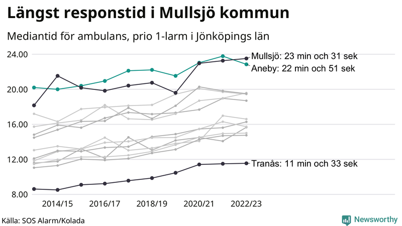 Medianresponstiden för ambulans i Aneby