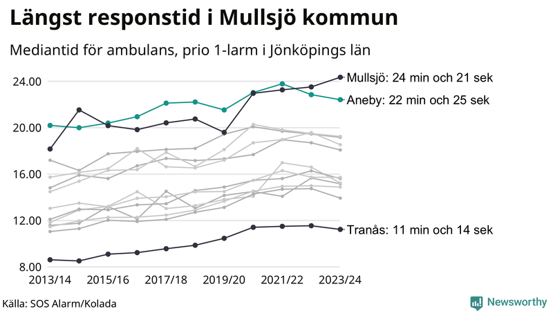 Medianresponstiden för ambulans i Aneby