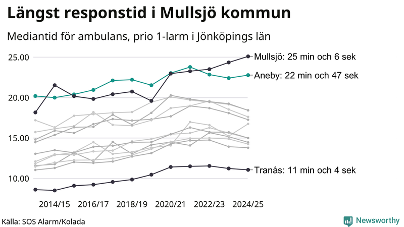 Medianresponstiden för ambulans i Aneby