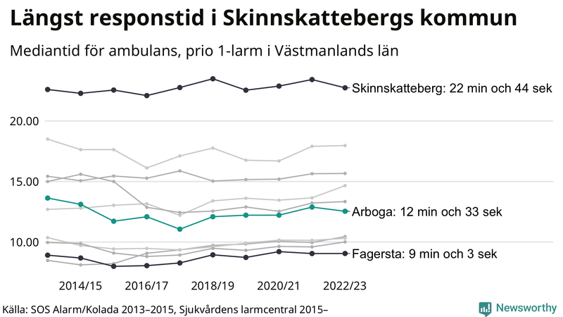 Medianresponstiden för ambulans i Arboga