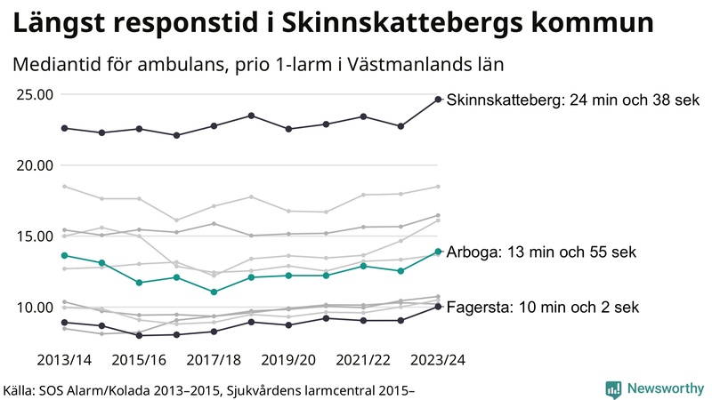 Medianresponstiden för ambulans i Arboga