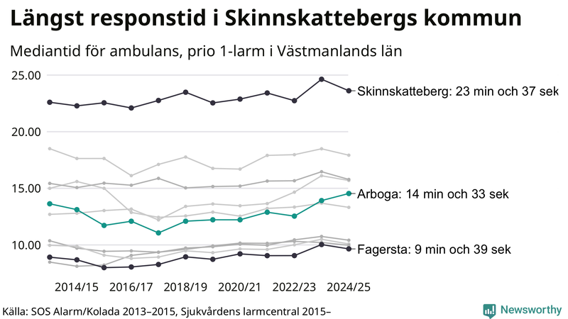 Medianresponstiden för ambulans i Arboga
