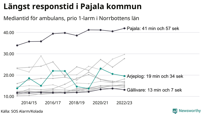 Medianresponstiden för ambulans i Arjeplog