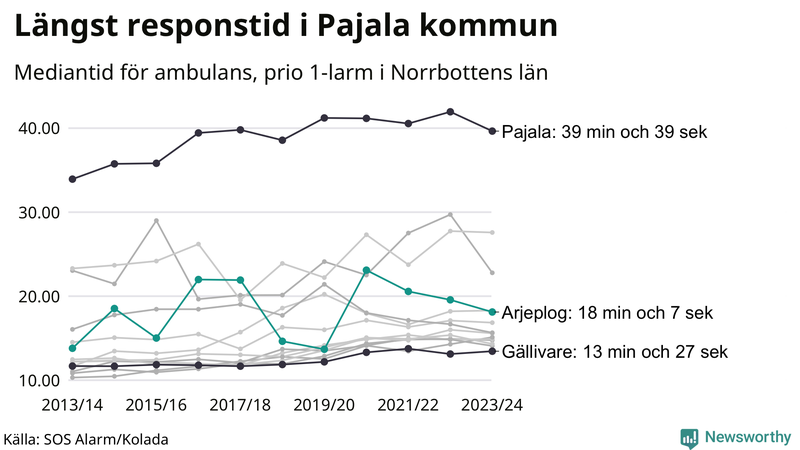 Medianresponstiden för ambulans i Arjeplog