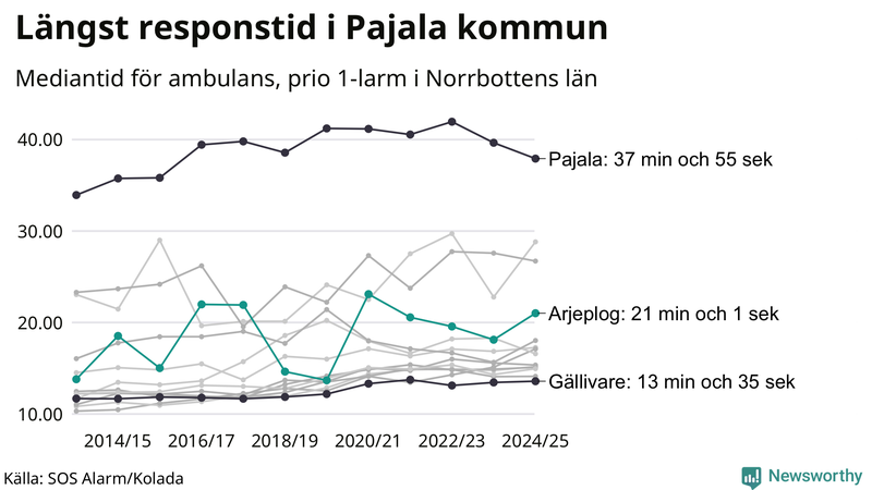 Medianresponstiden för ambulans i Arjeplog