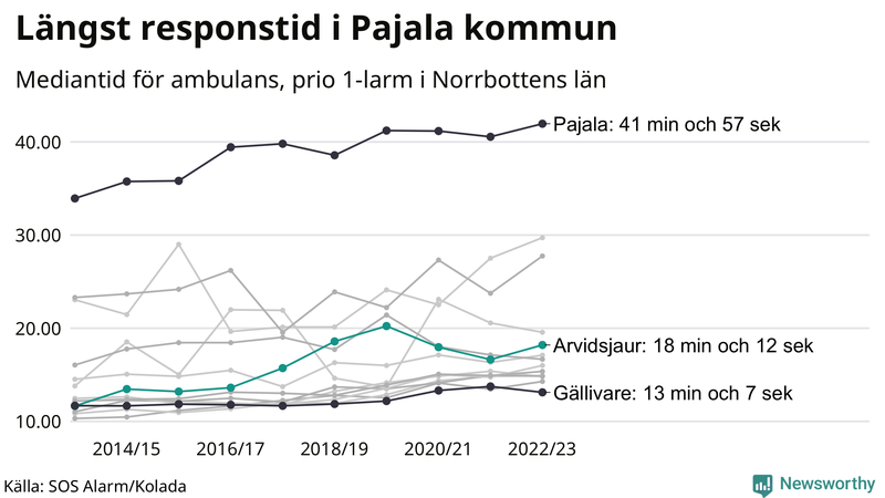 Medianresponstiden för ambulans i Arvidsjaur