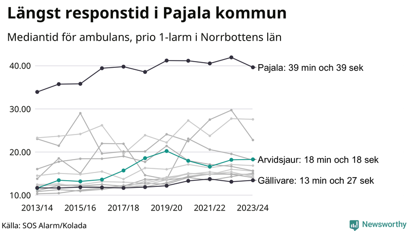 Medianresponstiden för ambulans i Arvidsjaur