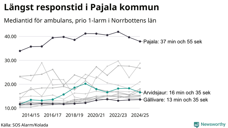 Medianresponstiden för ambulans i Arvidsjaur