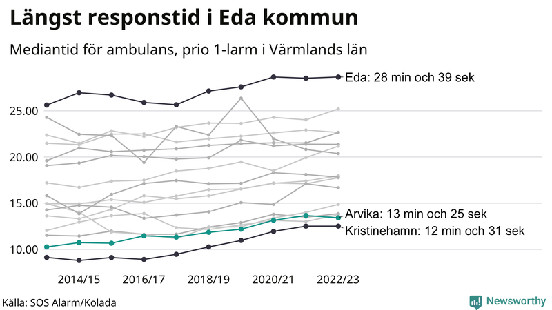 Medianresponstiden för ambulans i Arvika